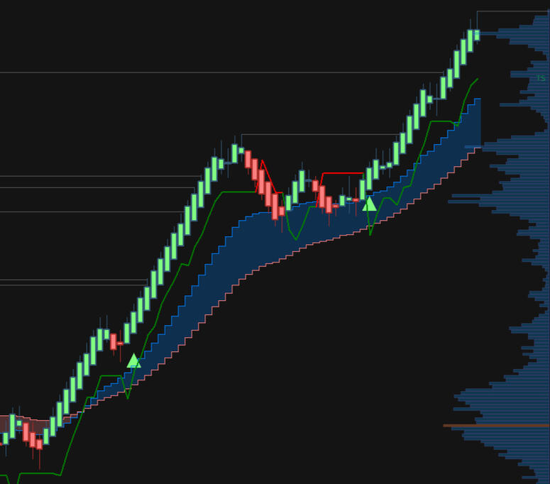 Moving Averages &amp; VWAP